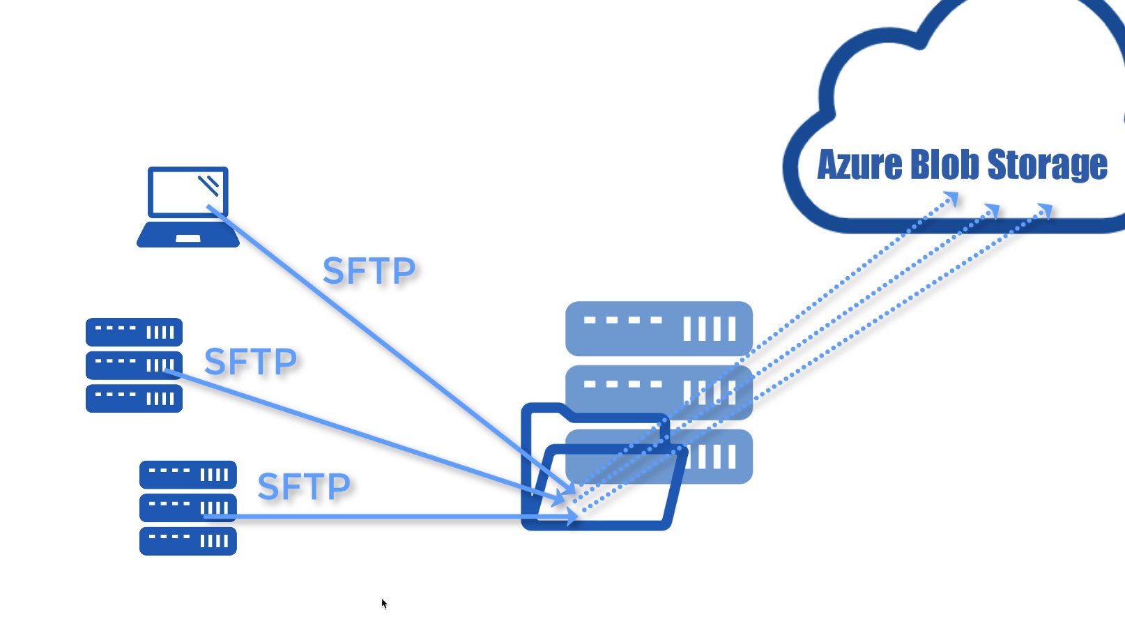 automatically transfer files from sftp to azure blob storage - blog thumb